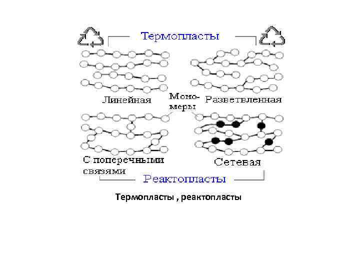 Термопласты и реактопласты. Классификация термопластов и реактопластов. Строение термопластов и реактопластов. Характерная для реактопластов структура. Структура термопластов.