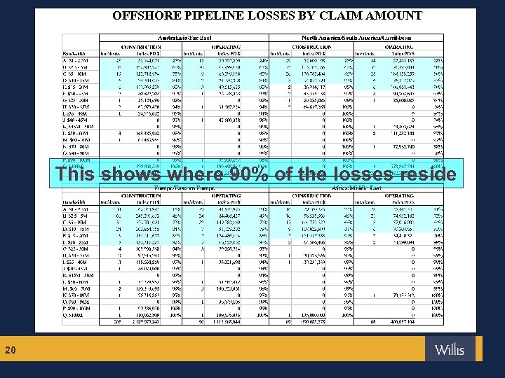 OFFSHORE PIPELINE LOSSES BY CLAIM AMOUNT This shows where 90% of the losses reside