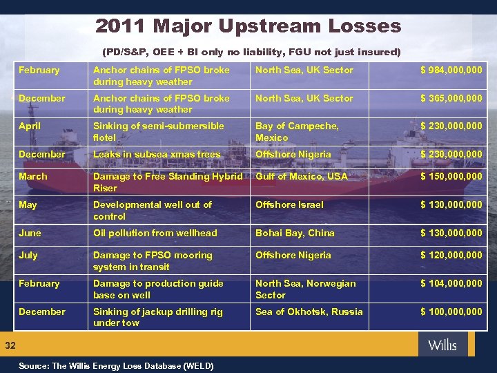 2011 Major Upstream Losses (PD/S&P, OEE + BI only no liability, FGU not just
