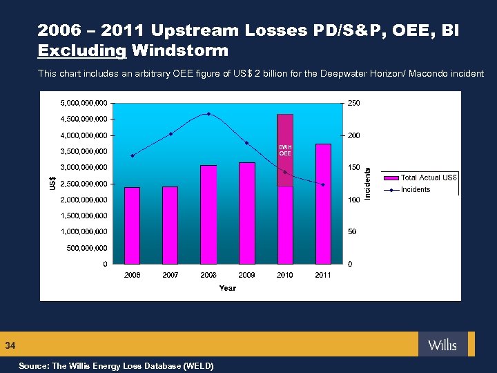 2006 – 2011 Upstream Losses PD/S&P, OEE, BI Excluding Windstorm This chart includes an