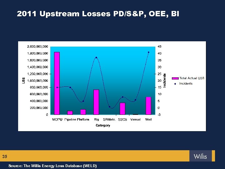 2011 Upstream Losses PD/S&P, OEE, BI 35 Source: The Willis Energy Loss Database (WELD)