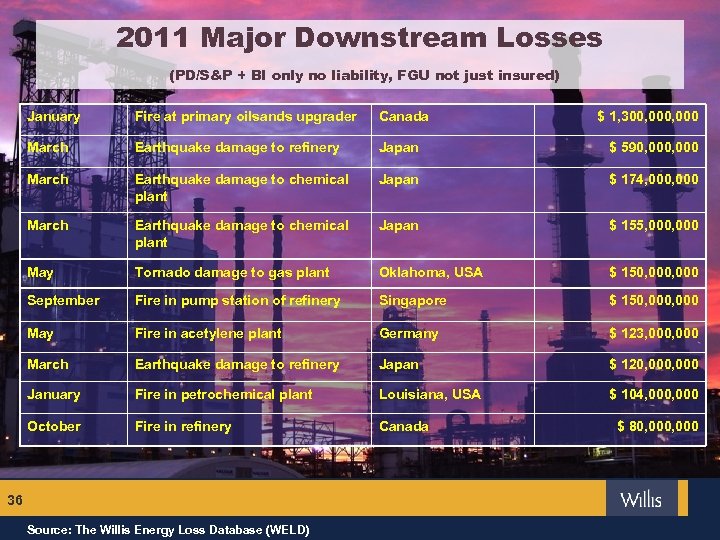 2011 Major Downstream Losses (PD/S&P + BI only no liability, FGU not just insured)