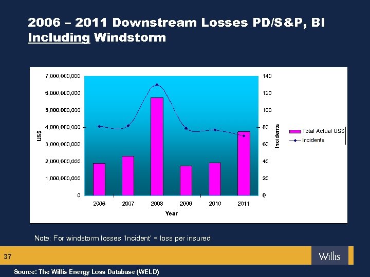 2006 – 2011 Downstream Losses PD/S&P, BI Including Windstorm Note: For windstorm losses ‘Incident’