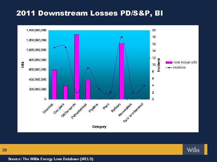 2011 Downstream Losses PD/S&P, BI 39 Source: The Willis Energy Loss Database (WELD) 