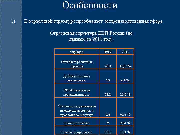 Особенности 1) В отраслевой структуре преобладает непроизводственная сфера Отраслевая структура ВВП России (по данным