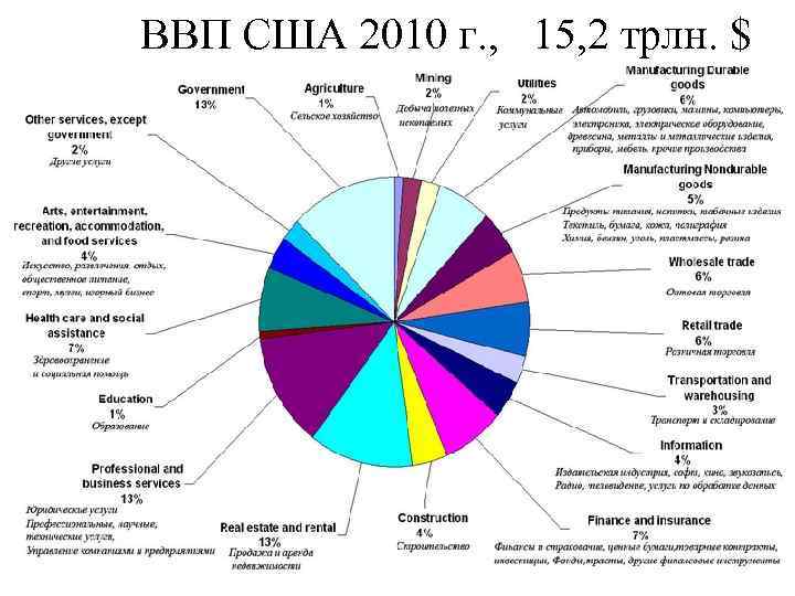 Осуществляет руководство всеми основными сферами и отраслями экономики