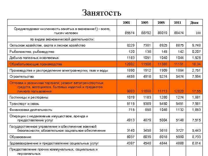 Среднегодовая численность занятых в экономике