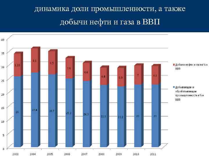 динамика доли промышленности, а также добычи нефти и газа в ВВП 