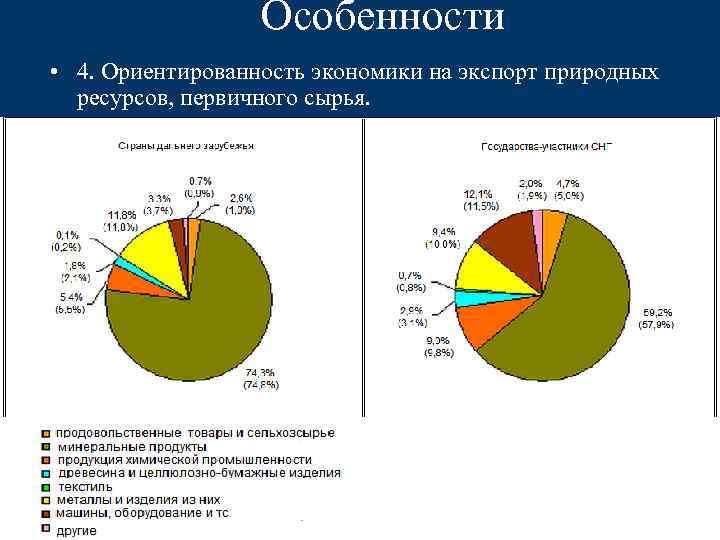 В структуре экономики z