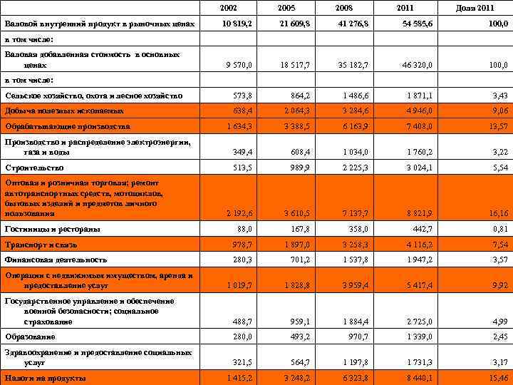  2002 Валовой внутренний продукт в рыночных ценах 10 819, 2 в том числе: