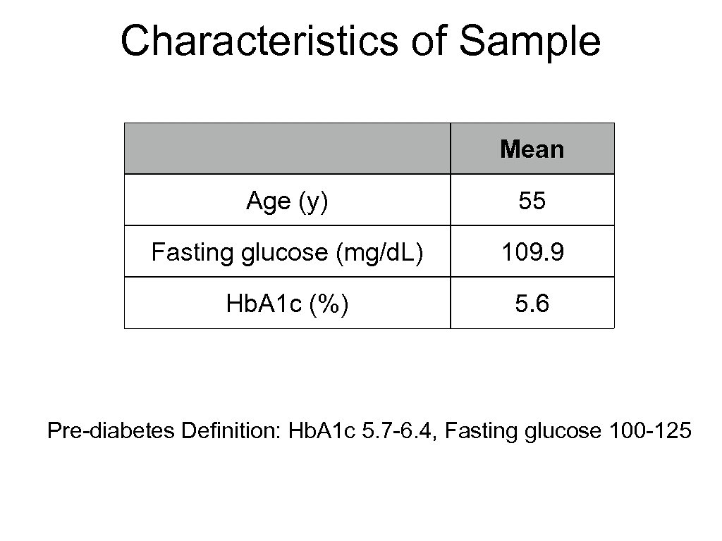 Characteristics of Sample Mean Age (y) 55 Fasting glucose (mg/d. L) 109. 9 Hb.