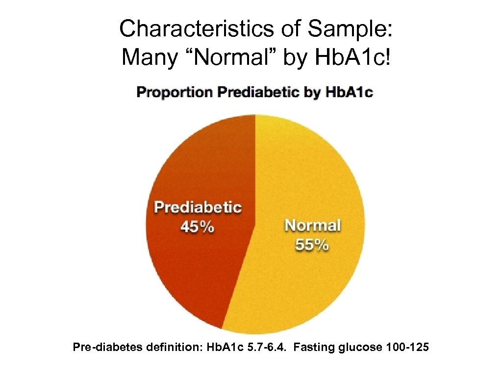 Characteristics of Sample: Many “Normal” by Hb. A 1 c! Pre-diabetes definition: Hb. A