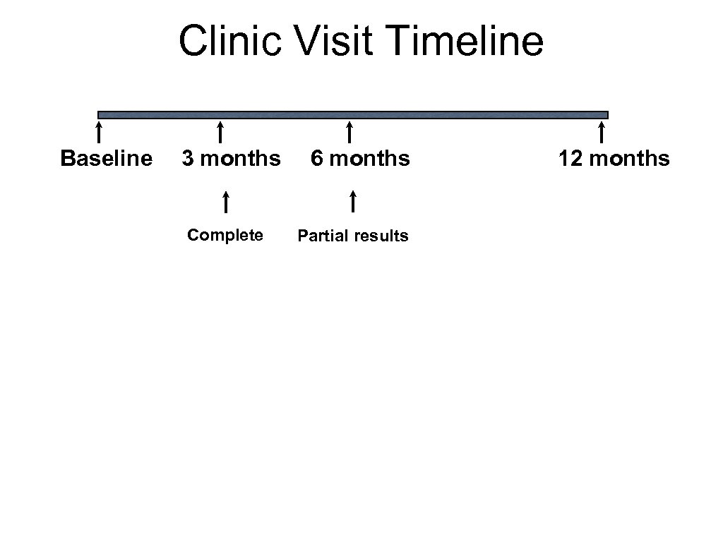 Clinic Visit Timeline Baseline 3 months Complete 6 months Partial results 12 months 