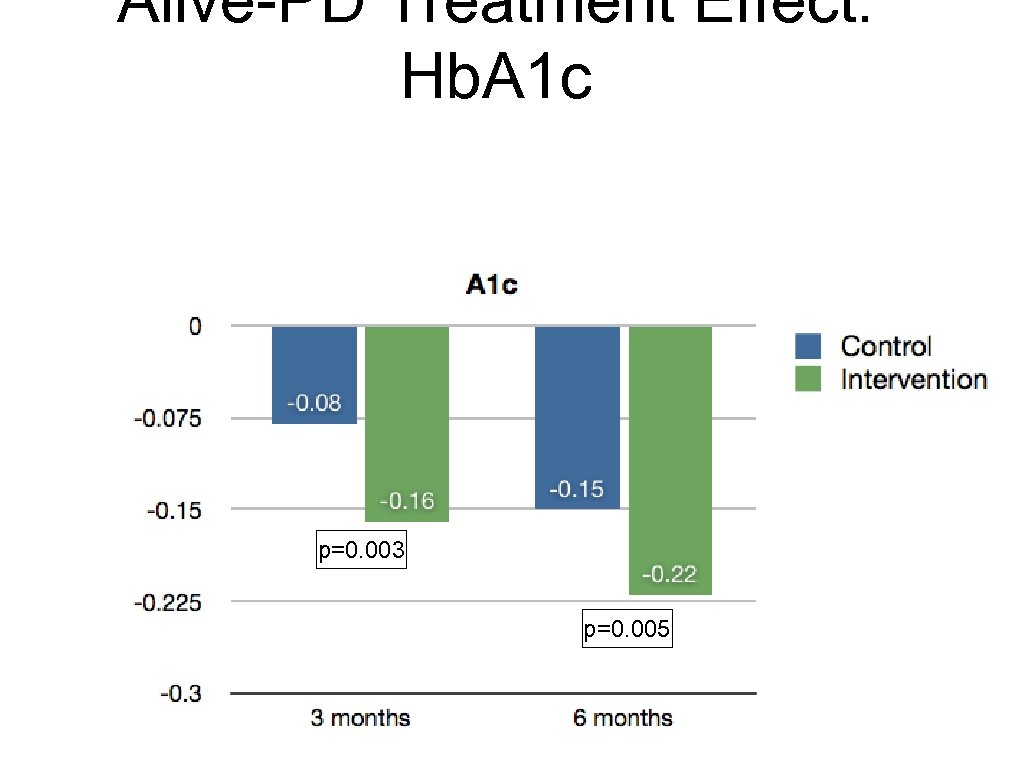 Alive-PD Treatment Effect: Hb. A 1 c p=0. 003 p=0. 005 