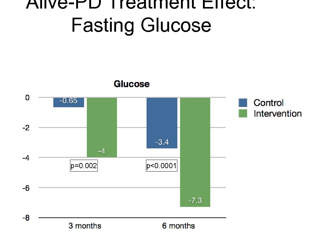 Alive-PD Treatment Effect: Fasting Glucose p=0. 002 p<0. 0001 