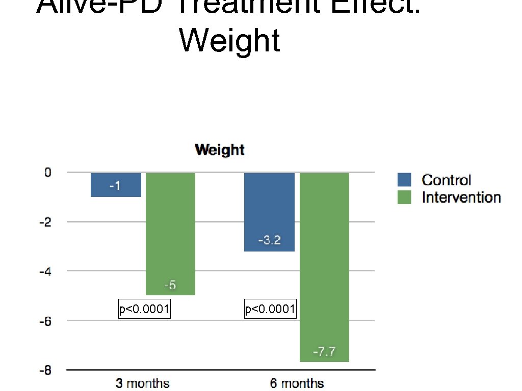 Alive-PD Treatment Effect: Weight p<0. 0001 