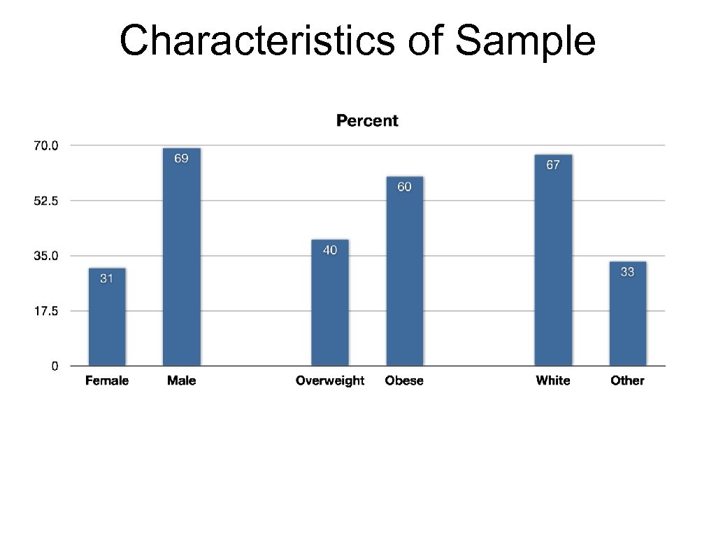 Characteristics of Sample 