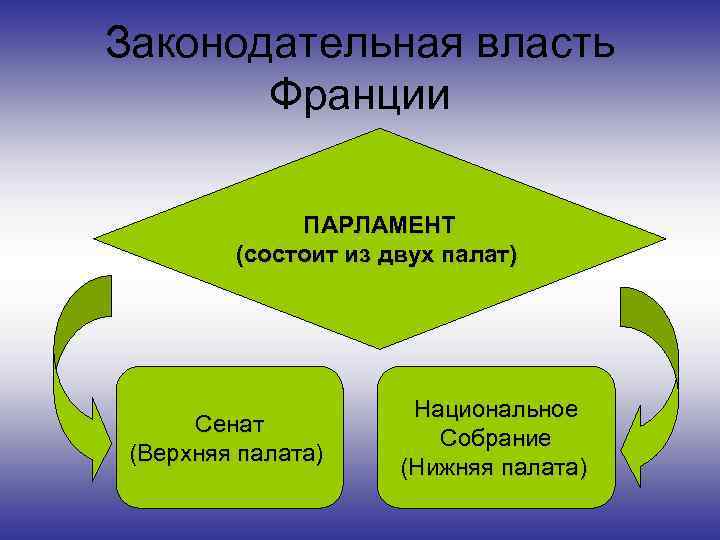 Законодательная власть Франции ПАРЛАМЕНТ (состоит из двух палат) Сенат (Верхняя палата) Национальное Собрание (Нижняя