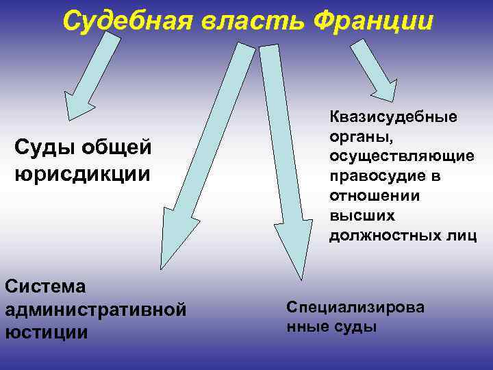 Судебная власть Франции Суды общей юрисдикции Система административной юстиции Квазисудебные органы, осуществляющие правосудие в