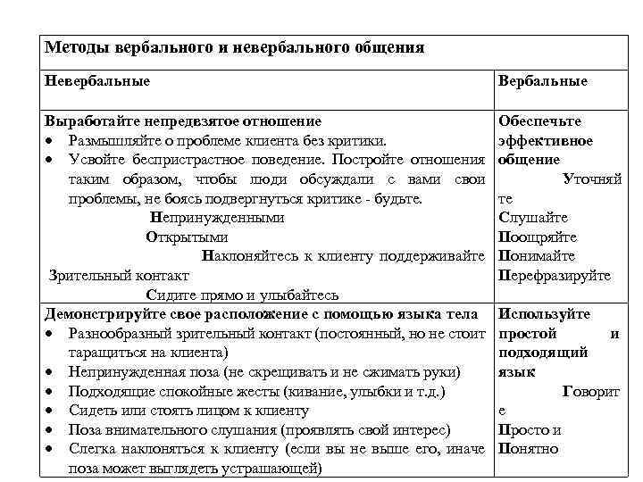 Методы вербального и невербального общения Невербальные Выработайте непредвзятое отношение Размышляйте о проблеме клиента без