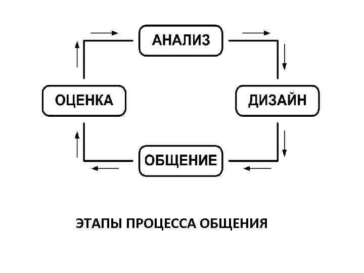 ЭТАПЫ ПРОЦЕССА ОБЩЕНИЯ 