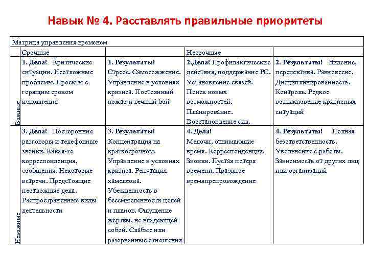 Навык № 4. Расставлять правильные приоритеты Неважные Важные Матрица управления временем Срочные 1. Дела!