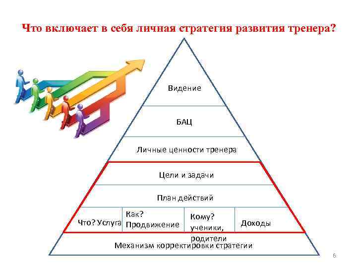 Что включает в себя личная стратегия развития тренера? Видение БАЦ Личные ценности тренера Цели