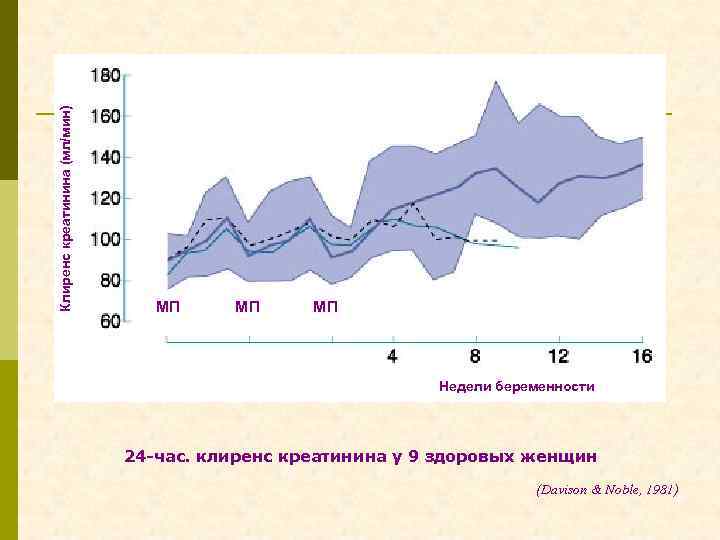 Клиренс креатинина (мл/мин) МП МП МП Недели беременности 24 -час. клиренс креатинина у 9