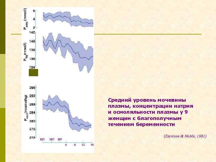 Средний уровень мочевины плазмы, концентрации натрия и осмоляльности плазмы у 9 женщин с благополучным