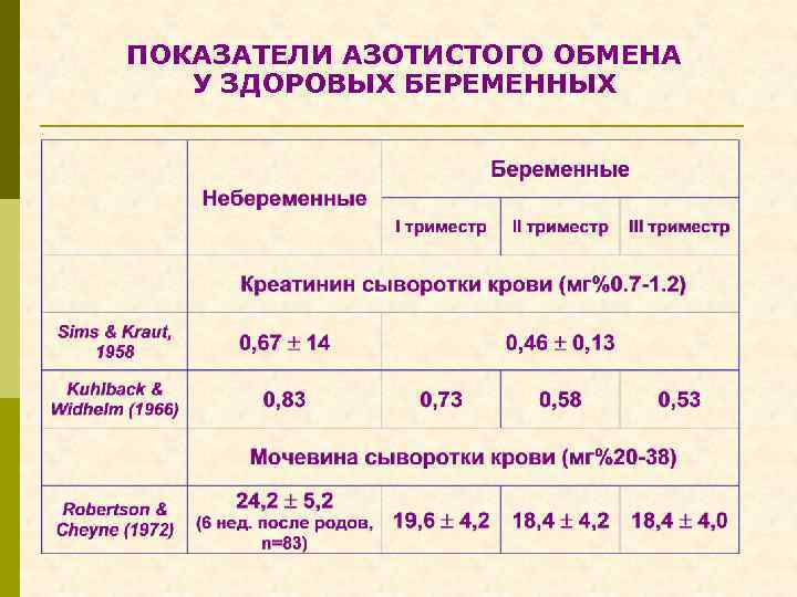 ПОКАЗАТЕЛИ АЗОТИСТОГО ОБМЕНА У ЗДОРОВЫХ БЕРЕМЕННЫХ 