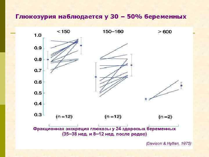 Глюкозурия наблюдается у 30 – 50% беременных Фракционная экскреция глюкозы у 24 здоровых беременных