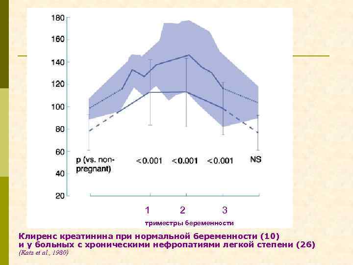 1 2 3 триместры беременности Клиренс креатинина при нормальной беременности (10) и у больных