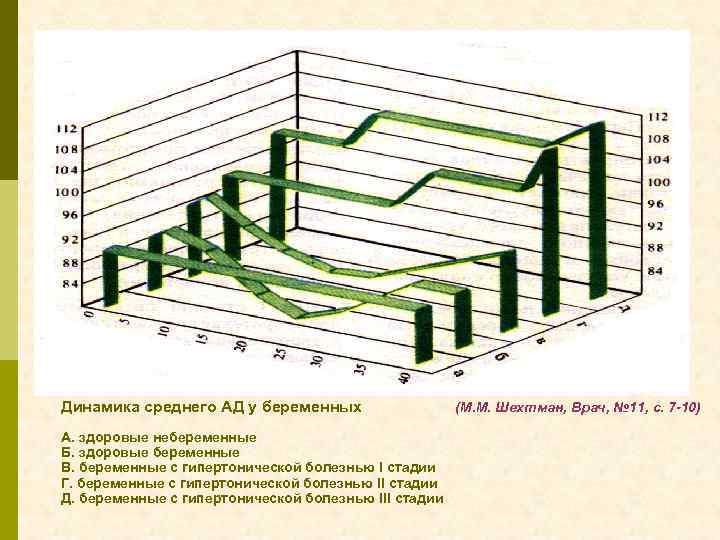 Динамика среднего АД у беременных А. здоровые небеременные Б. здоровые беременные В. беременные с