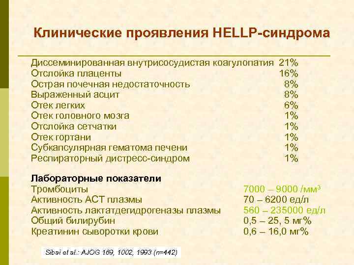 Клинические проявления HELLP-синдрома Диссеминированная внутрисосудистая коагулопатия 21% Отслойка плаценты 16% Острая почечная недостаточность 8%