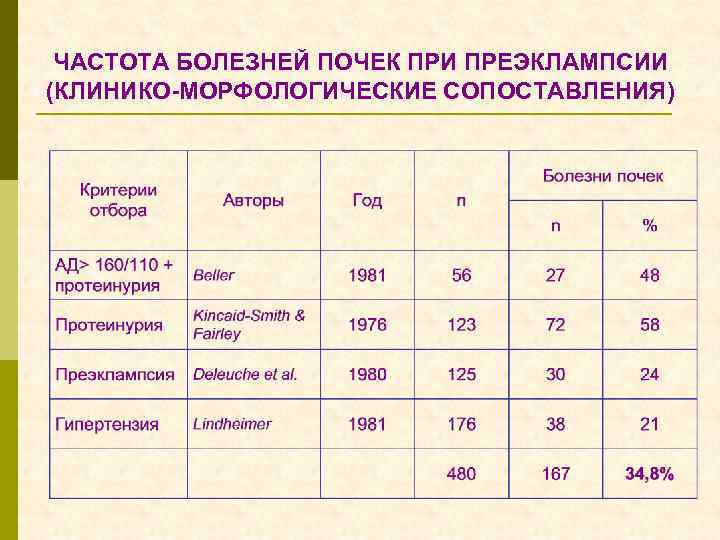 ЧАСТОТА БОЛЕЗНЕЙ ПОЧЕК ПРИ ПРЕЭКЛАМПСИИ (КЛИНИКО-МОРФОЛОГИЧЕСКИЕ СОПОСТАВЛЕНИЯ) 