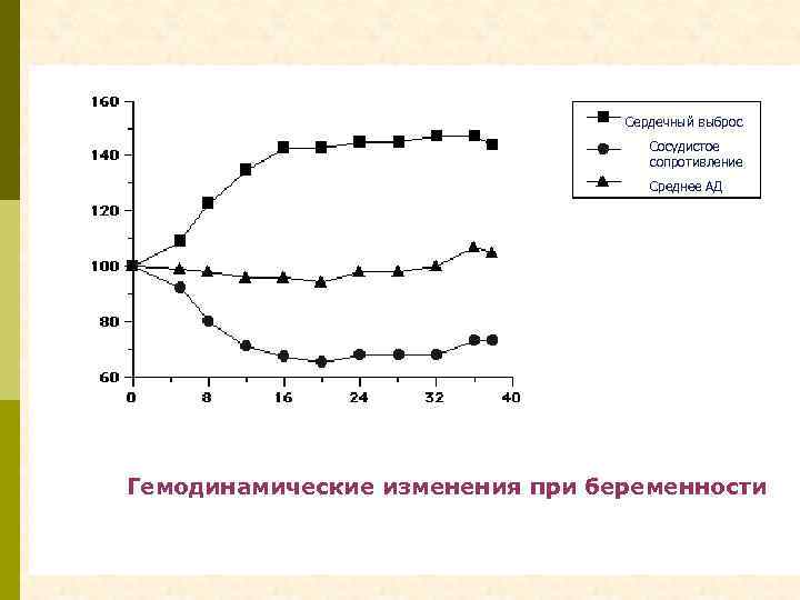 Сердечный выброс Сосудистое сопротивление Среднее АД Гемодинамические изменения при беременности 