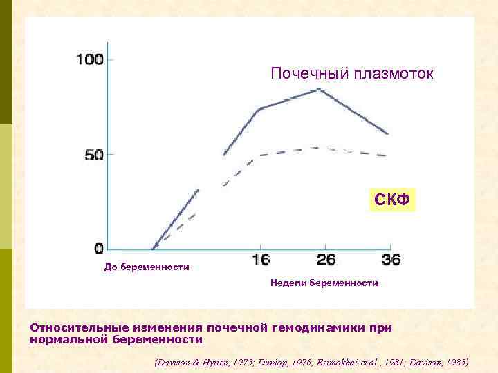 Почечный плазмоток СКФ До беременности Недели беременности Относительные изменения почечной гемодинамики при нормальной беременности