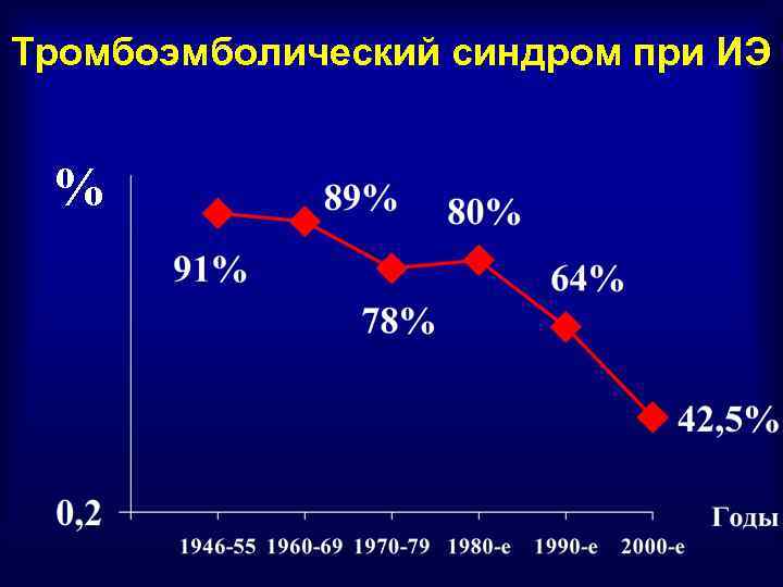 Тромбоэмболический синдром при ИЭ % 