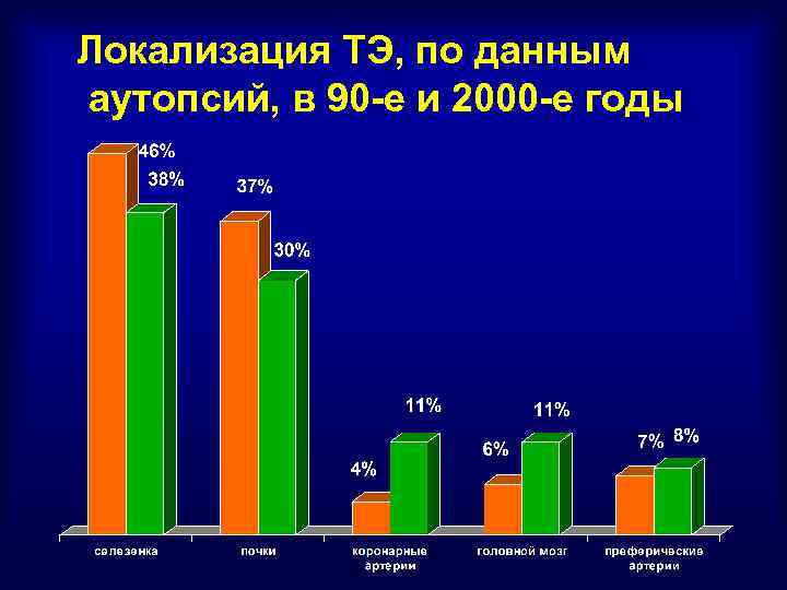 Локализация ТЭ, по данным аутопсий, в 90 -е и 2000 -е годы 