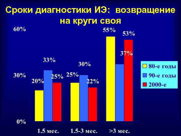 Сроки диагностики ИЭ: возвращение на круги своя 