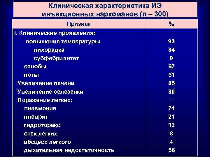 Клиническая характеристика ИЭ инъекционных наркоманов (n – 300) Признак I. Клинические проявления: повышение температуры