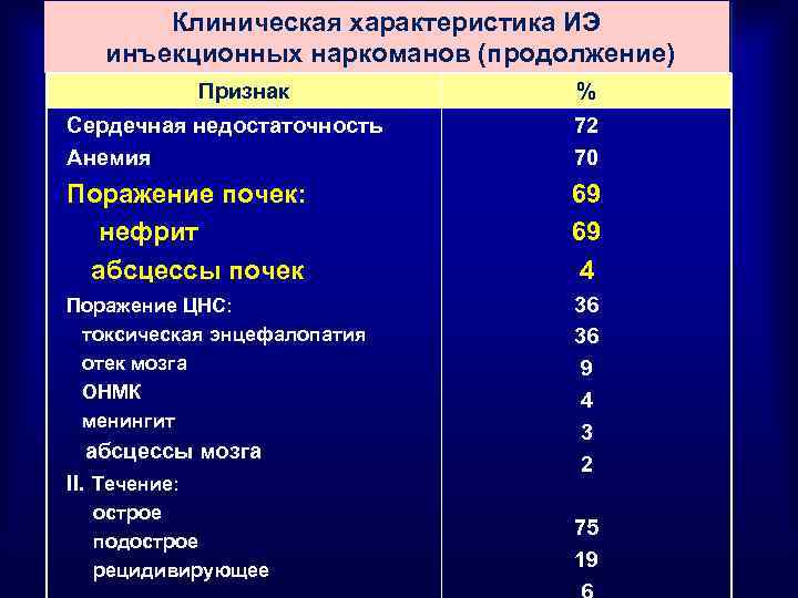 Клиническая характеристика ИЭ инъекционных наркоманов (продолжение) Признак % Сердечная недостаточность Анемия 72 70 Поражение