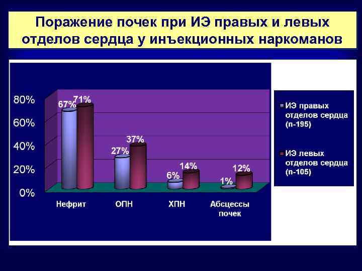 Поражение почек при ИЭ правых и левых отделов сердца у инъекционных наркоманов 