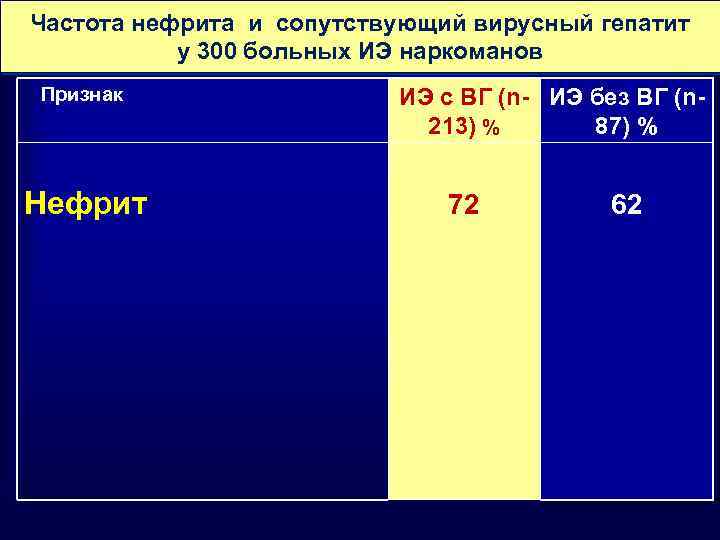 Частота нефрита и сопутствующий вирусный гепатит у 300 больных ИЭ наркоманов Признак Нефрит ИЭ