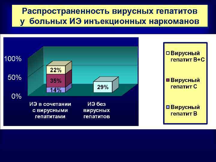 Распространенность вирусных гепатитов у больных ИЭ инъекционных наркоманов 