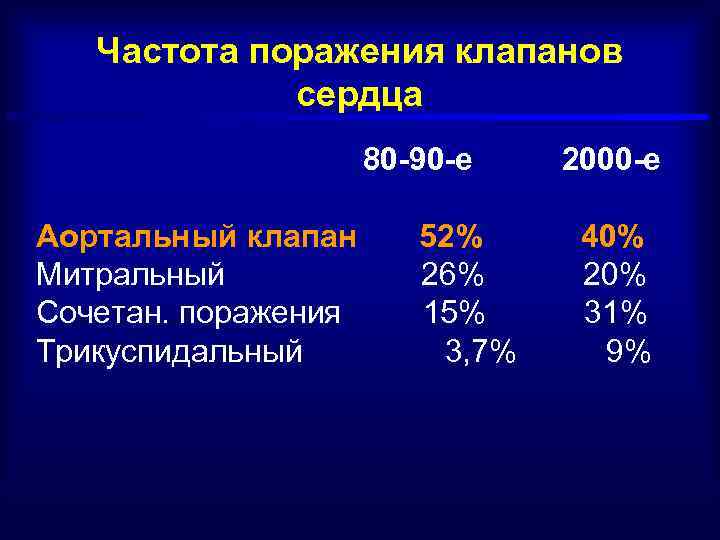 Частота поражения клапанов сердца 80 -90 -е Аортальный клапан Митральный Сочетан. поражения Трикуспидальный 52%