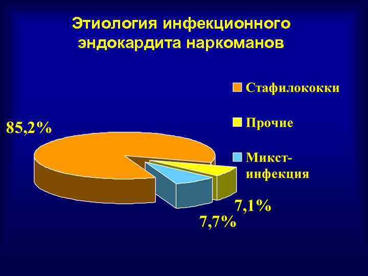 Этиология инфекционного эндокардита наркоманов 