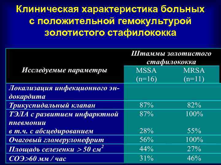 Клиническая характеристика больных с положительной гемокультурой золотистого стафилококка 