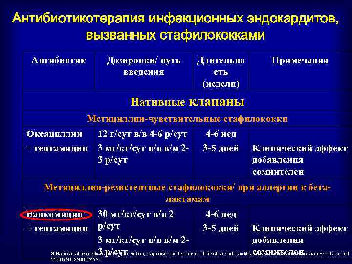 Антибиотикотерапия инфекционных эндокардитов, вызванных стафилококками Антибиотик Дозировки/ путь введения Длительно сть (недели) Примечания Нативные
