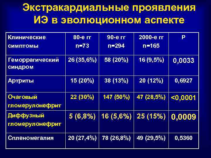 Экстракардиальные проявления ИЭ в эволюционном аспекте Клинические симптомы 80 -е гг n=73 90 -е